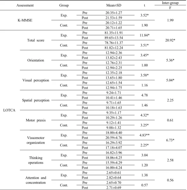 Table 3. The comparison of changes in K-MMSE, LOTCA within and between group