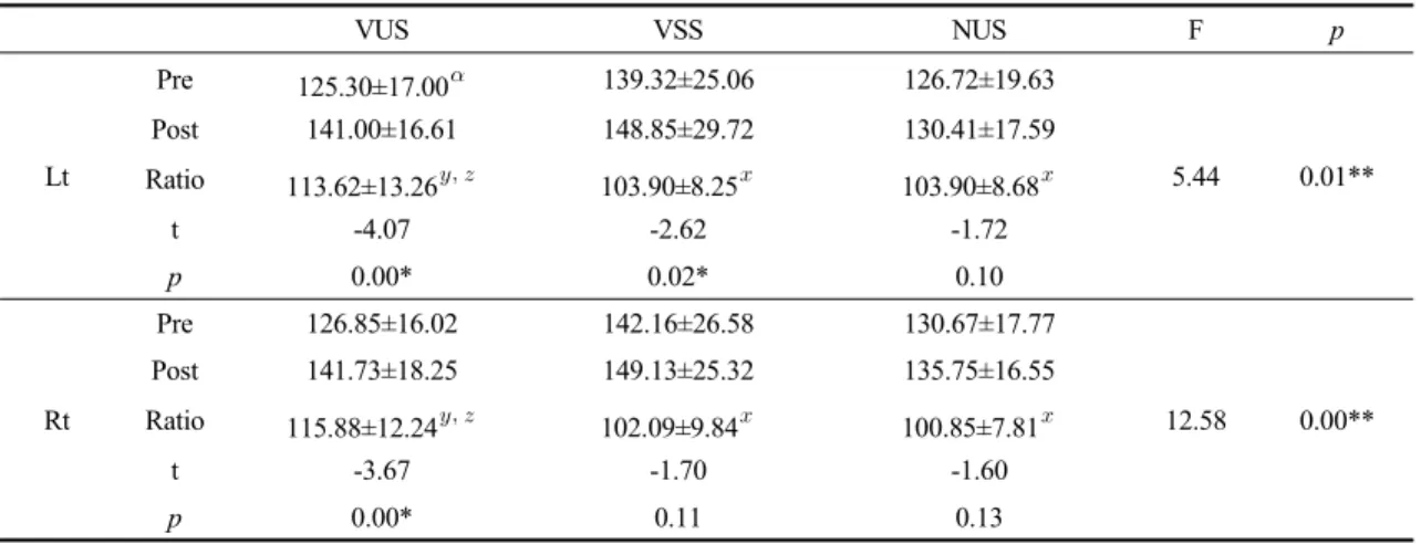 Table 4. Intra and intergroup comparisons of dynamic or static balance (Y-balance test) 