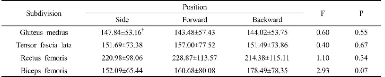 Table 3. Difference of muscle fiber activation according to weight shift (%RVC)