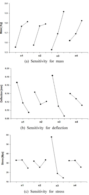 Fig. 3 Mesh Structure of bike frame유한요소 해석은 아바쿠스를 사용하였으며 격자요소(mesh ele-  