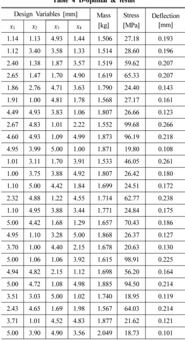 Table 4 D-optimal &amp; result 4.3 반응표면모델(RSM) 반응표면법은 반응변수와 두 개 이상의 요인들 간의 관계를 파악 하는데 사용된다