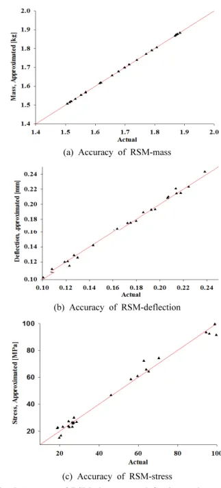 Fig. 5 Accuracy of RSM about mass, deflection, and stress (D-  optimal) 5.2 최적화 결과 비 지배 분류 유전알고리즘을 적용하여 최적화를 수행한 결과로  나온 파레토 해의 집합을 Fig