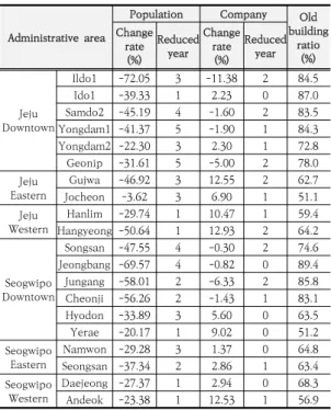 Table  4.  Review  result  of  designation  of  promotion region[16] 기준에  따라  2가지  항목  이상  쇠퇴한  것으로  평가된 지역 중 당해지역의 여건과 특성 및 한정된 재정의 범위를 고려하여 활성화지역을 지정하고 활성화지역의 유형 및  우선순위를  설정하였다.양 행정시의 원도심 지역은 과거 원도심의 위상확립과 기능 회복을 위하여 중심시가지형으로 설정하고 읍면지역은 선택과 집중을 통해 효율적 사