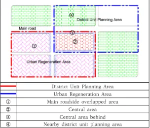 Fig. 1. Conceptual diagram by type when some zones  overlap  between  plans