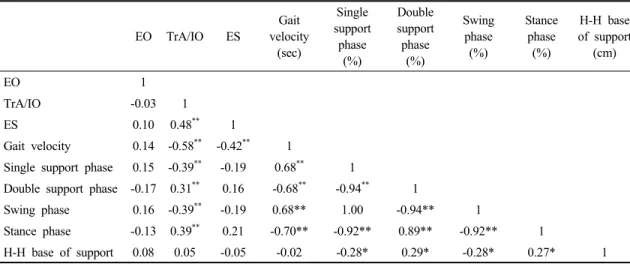 Table 2. Correlation between the trunk stabilization muscle activation and temporal &amp; spatial parameters of gait