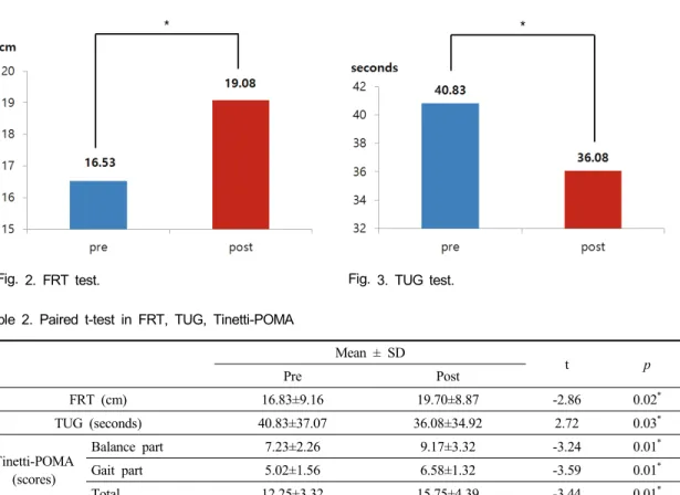 Fig. 2. FRT test. Fig. 3. TUG test.