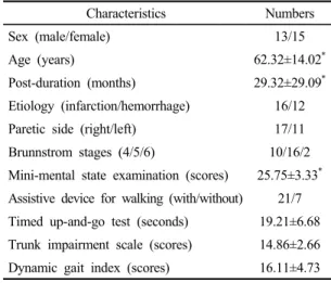 Table 1. General and clinical characteristics of subjects (n=28)