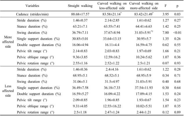 Table 2. Spatiotemporal parameters of gait performance for participants in this study (n=28)