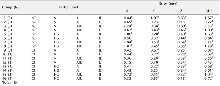 Table 3. Errors in groups by different factors