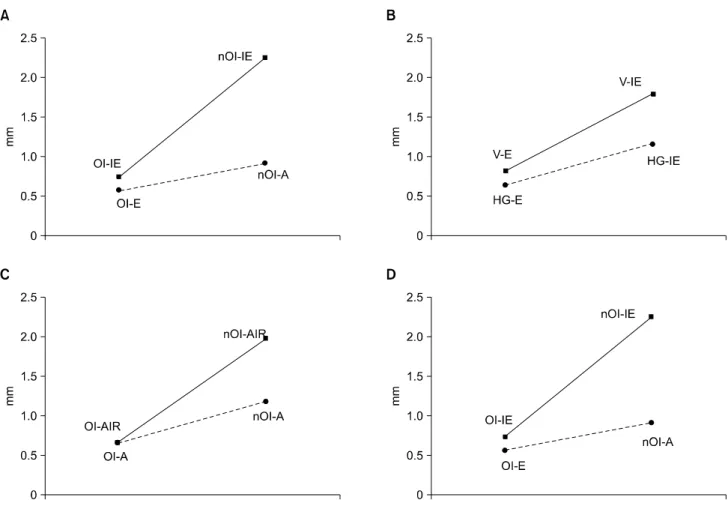Table 4. Main and interaction effects of factors to errors of model surgeries