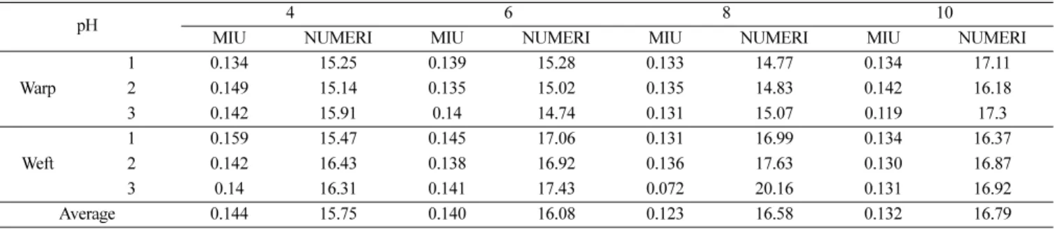 Table 7. Friction factor (MIU) and smoothness (NUMERI) measurement for fabric treated with imidazoline surfactant solution with pH at 25 o C