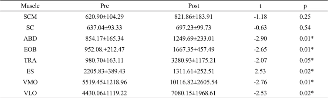 Table 3. Comparison of muscle activity according to abdominal drawing-in maneuver with descending ramp  (n=23, unit: %RVC)