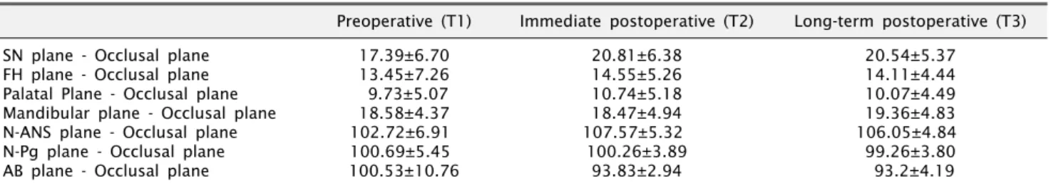 Table 2. Average immediate surgical (T2-T1), follow-up (T3-T2), and total changes (T3-T1) of occlusal plane angle Immediate surgical 