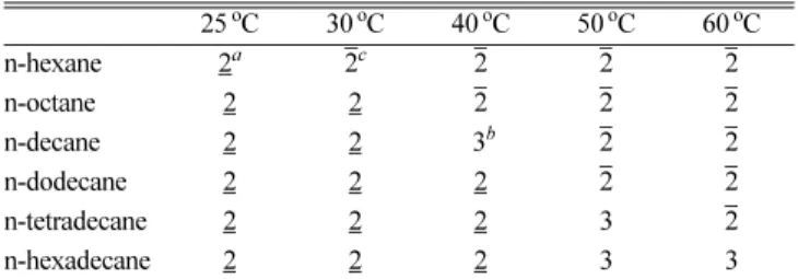Table 1 의 결과에서 볼 수 있듯이 실험에 사용한 비극성 탄화수 소 오일의 사슬 길이(chain length)가 증가할수록 µE의 상전이 온도 가 증가하는 것을 알 수 있다