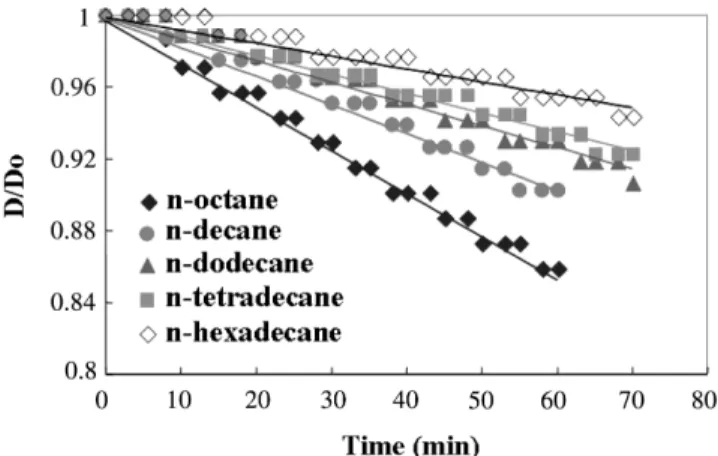 Fig. 2. Dynamic behavior of 0.1 wt% C 12 E 5  surfactant solution con- con-tacting an oil drop of pure n-decane at 25 o C; (a) initial oil drop with diameter of 85 µm, (b) an oil drop with diameter of 68 µm after 2 hours.
