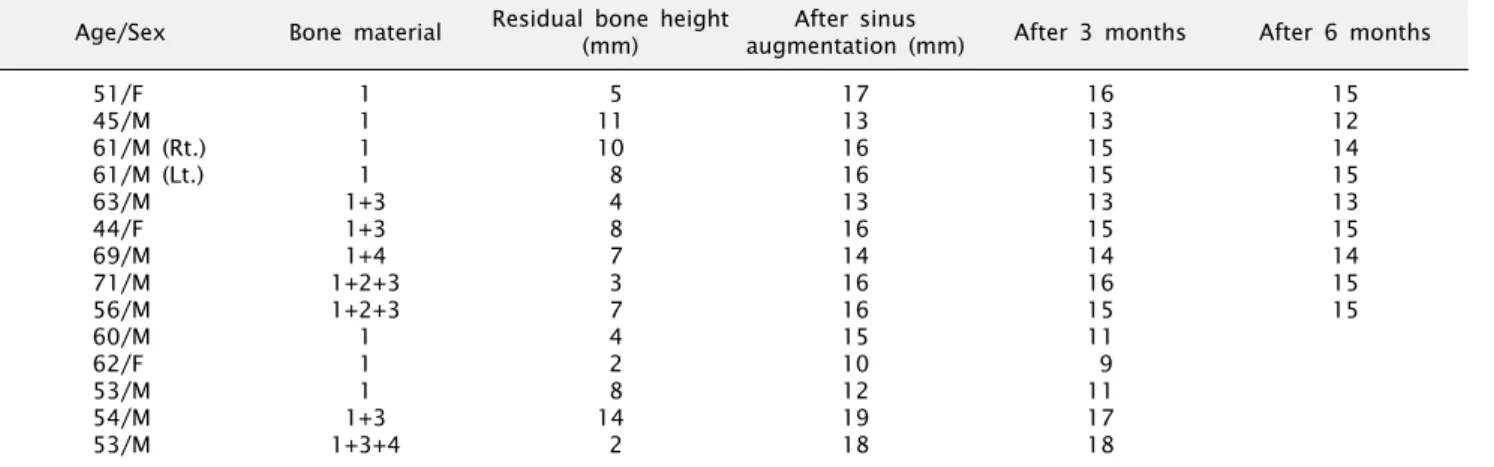 Table 3. Bone height change after maxillary sinus augmentation Age/Sex Bone material Residual bone height 