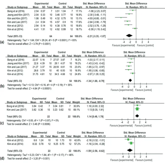 Fig. 2. Forest plots of the effects of proprioceptive neuromuscular facilitation intervention vs