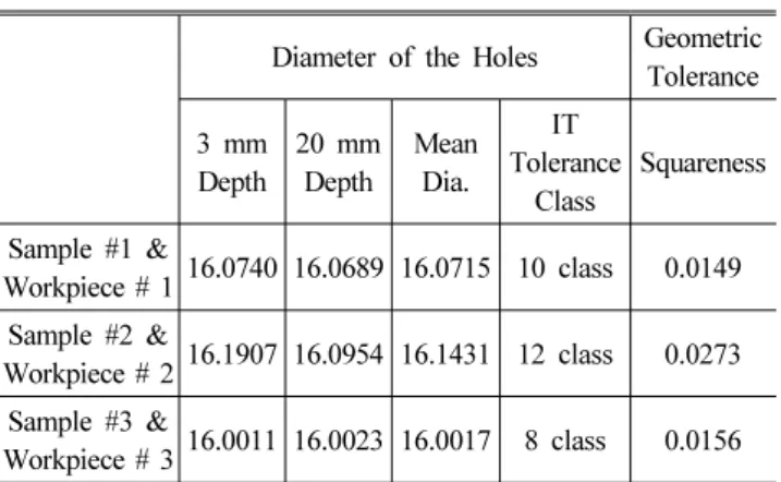 Fig. 10 은 Fig. 4에서의 sample 1 공구로 가공한 구멍이며. Fig. 