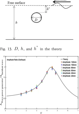 Fig. 14는 파력 발전장치의 진폭비율 (Amplitude Ratio) 을 Eq. 1에서의 이론식과 비교하여 나타낸 것이다. 실험  결과의 경향성이 이론식과 거의 일치함을 확인할 수 있 었다