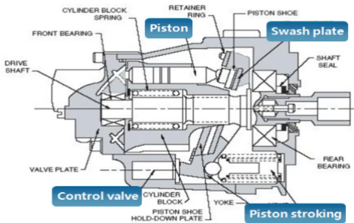 Fig. 2 Valve plate of variable swash plate type piston pump [4]