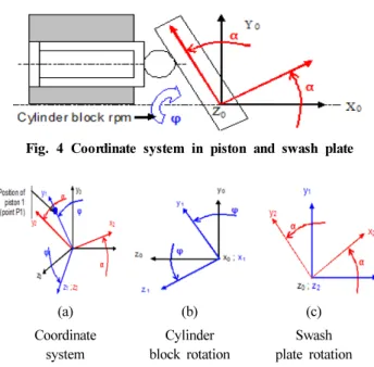 Fig. 4 Coordinate system in piston and swash plate (a) (b) (c) Coordinate  system Cylinder  block rotation Swash  plate rotation Fig