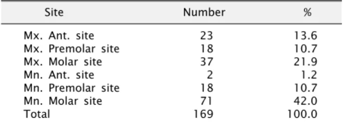 Table 2. Length and diameter of implant Length (mm) N Diameter (mm) N 7 15 <4.0 14 8.5 22 4.0 51 10 40 4.5 23 11.5 49 5.0 77 13 39 15 4 Total 169 Total 169