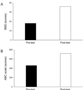 Fig. 3. Comparison of the values assessed before and  after the intervention phase. (A) Berg balance  scale and (B) activity-specific balance confidence scale.