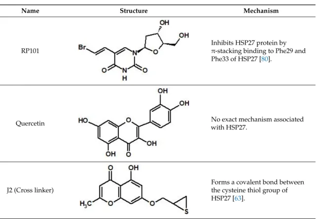 Table 2. Structure and mechanism of action of small-molecule heat shock protein 27 (HSP27) inhibitors.