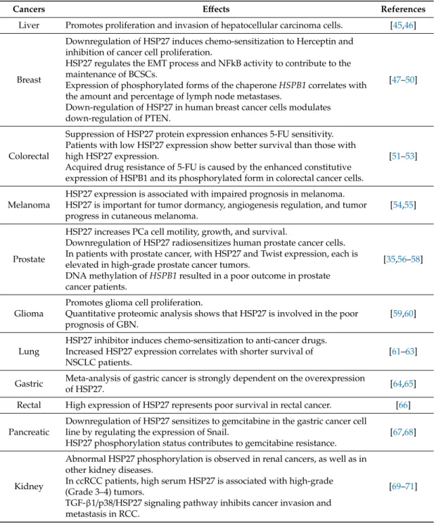 Table 1. Functions of heat shock protein 27 (HSP27) in various cancer cells (year 2010~).