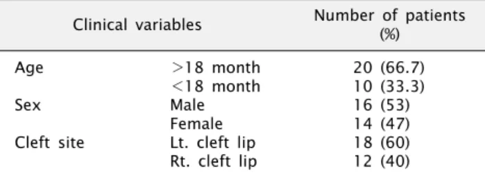 Fig. 1. Primary correction of unilat- unilat-eral cleft lip by Tennison-Randall  tri-angular flap