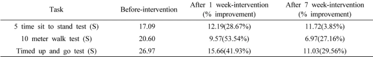 Table 6. Changes of lower extremity functional scale before and after intervention 