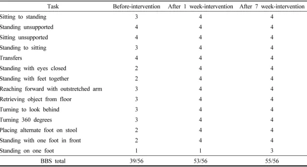 Table 4. Changes of Berg balance scale before and after intervention2) 다섯 번 일어서기 검사(5 time sit to stand test)의 