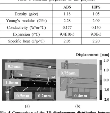 Fig. 3 Parts assembly of measuring area and the measurement result of temperature distribution using thermo-graphic  camera