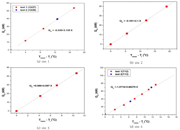 Fig.  5.  Variation  of  Q in   with  circulating  water  temperature  difference(T mean   –  T i ) 중열교환기로  열량을  11.9  kW/  27.3  kW/  39.3  kW/  53.7 kW으로 각각 투입하였을 때, 지중 순환수 평균온 도는 각각 19.6 ℃/ 24.5 ℃/ 28.2 ℃/ 32.8 ℃에서 순환 수 온도가 일정하게 유지되는 것을 관찰할 수 있었다