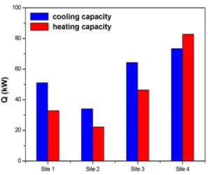Fig.  6.  Jeju  type  GHXs  capacity  by  sites 확인하기 위한 시험을 진행한 것으로 전날에 수행된 값 과  상당히  일치하였다