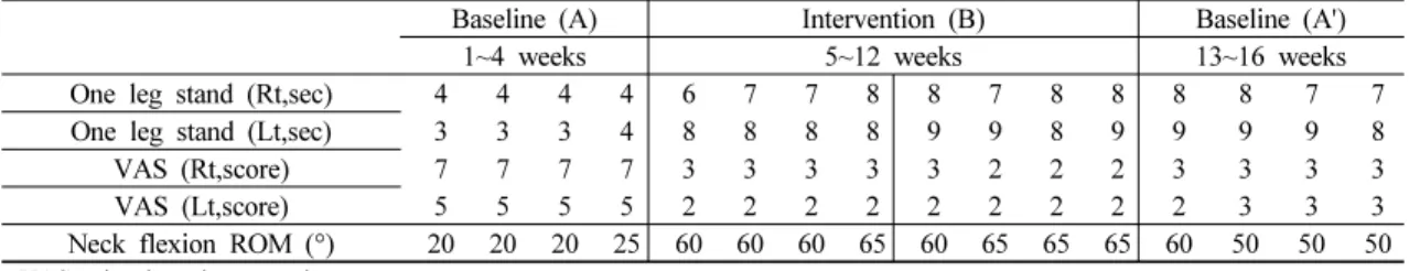 Fig. 1-1. Neck exercise using PNF 