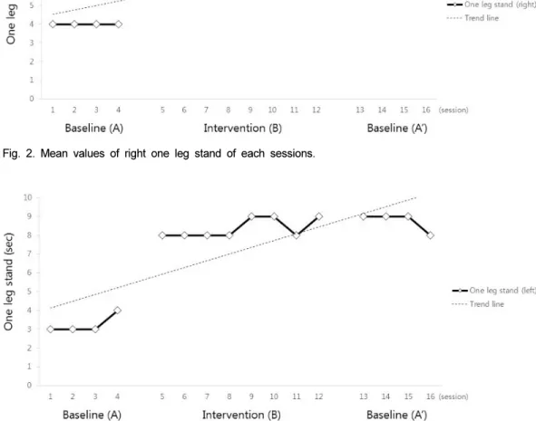 Fig. 3. Mean values of left one leg stand of each sessions.