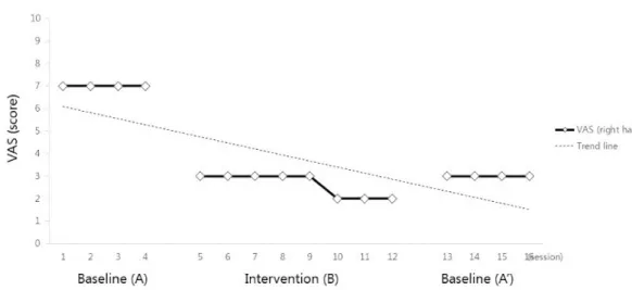 Fig. 4. Value of right visual analogue scale of each sessions.