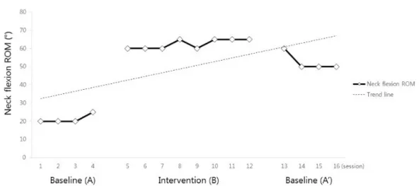 Fig. 6. Value of range of motion in neck flexion of each sessions. 본 연구에서는 세 가지 다른 자세(누운 자세, 팔꿈치 를 대고 엎드린 자세, 앉은 자세)에서 PNF를 이용한  목 패턴을 적용하였다