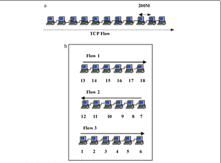 Figure 9 Network topologies (a) chain and (b) grid.