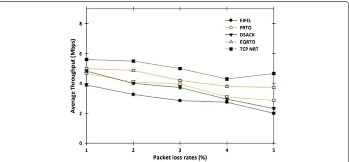 Figure 10 Throughput performance in terms of packet loss rates.