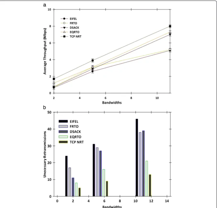 Figure 13 Comparison of (a) average throughput and (b) unnecessary retransmissions in terms of bandwidths.