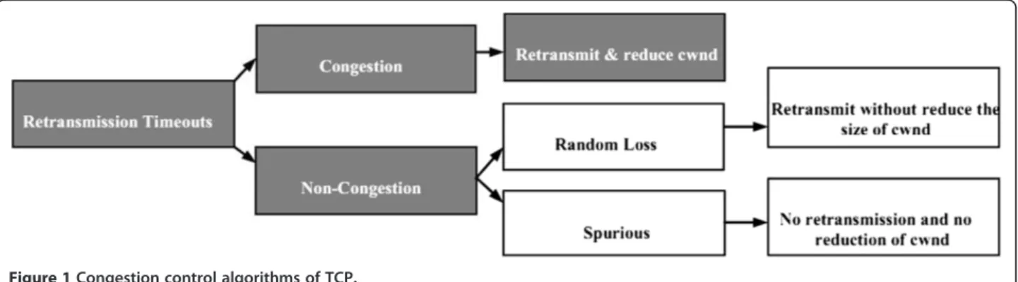 Figure 1 Congestion control algorithms of TCP.