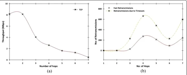Figure 2a shows the throughput degradation of TCP according to the number of hops in a congestion-free network with random packet loss RTOs and spurious RTOs when the bandwidth of the wireless channel is 9Mbps