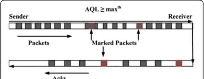 Figure 4 Packet marking method of the modified ECN.