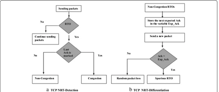 Figure 6 Detection and differentiation of non-congestion RTOs. (a) TCP NRT-detection and (b) TCP NRT-differentiation.