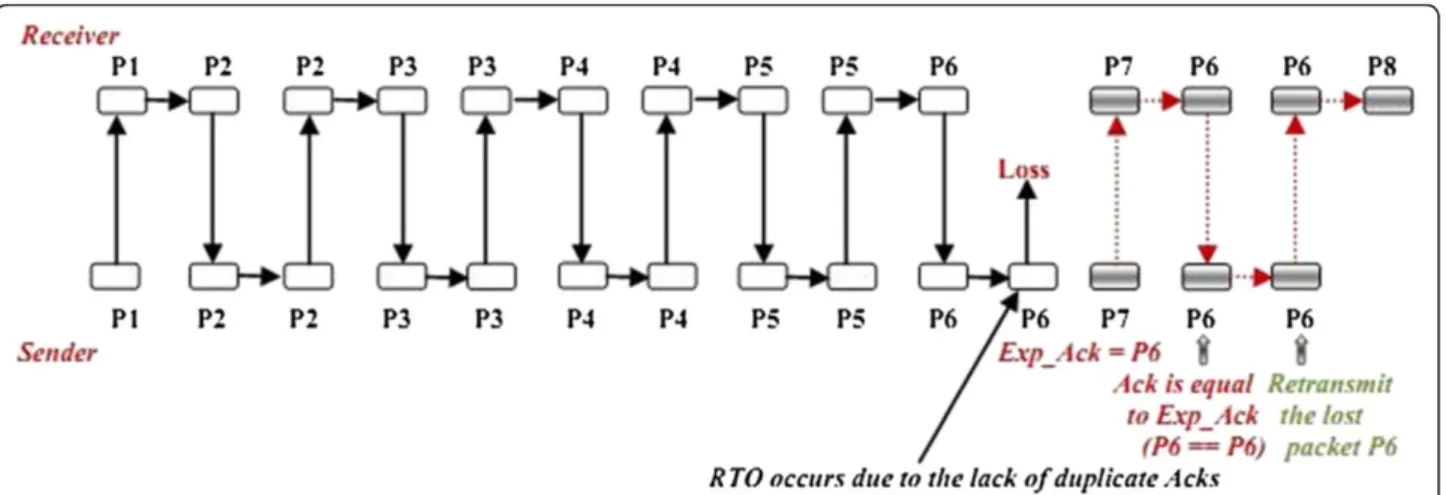 Figure 7 Example of NRT-differentiation.