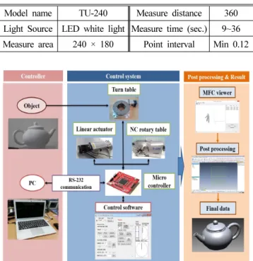 Table 1 Used 3D scanner specification (Unit: mm) Model name TU-240 Measure distance 360 Light Source LED white light Measure time (sec.) 9~36 Measure area 240 × 180 Point interval Min 0.12