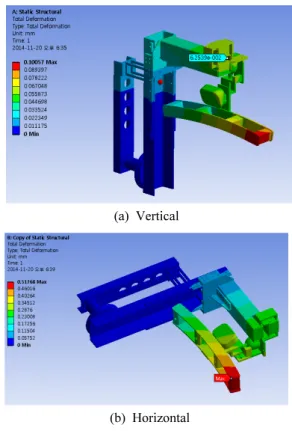 Fig. 7 Result of FEM analysis for the scanner arm