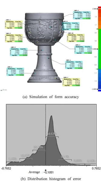 Table 4 The measurement of tilt error of cantilever arm